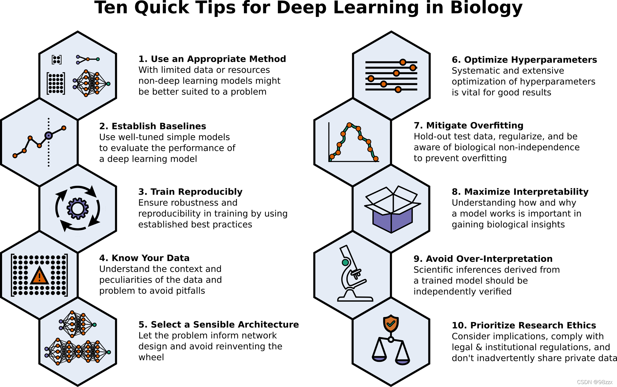 生物学深度学习的十个技巧（Ten quick tips for deep learning in