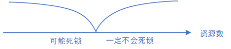 王道操作系统笔记（六）——— 死锁的处理策略