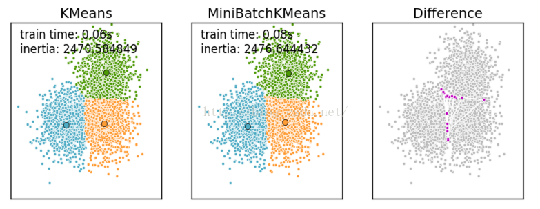 机器学习 K-Means(++)算法_kmeans++-CSDN博客