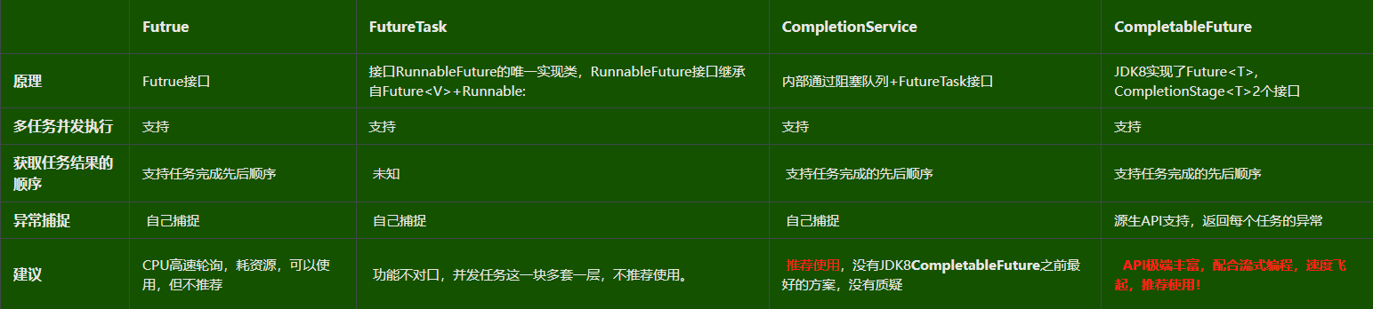 Java multithreading: FutureTask CompletableFuture - Programmer Sought