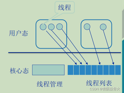 [External link picture transfer failed, the source site may have an anti-leeching mechanism, it is recommended to save the picture and upload it directly (img-yvU40sEz-1641211985941) (E:\Documents and PPT\Junior Course Study\Operating System\Pictures\Fourth chapter\kernel-thread.png)]