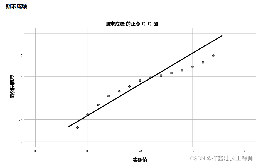 学习笔记|正态分布|图形法|偏度和峰度|非参数检验法|《小白爱上SPSS》课程：SPSS第三讲 | 正态分布怎么检验？看这篇文章就够了