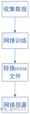 部署流程