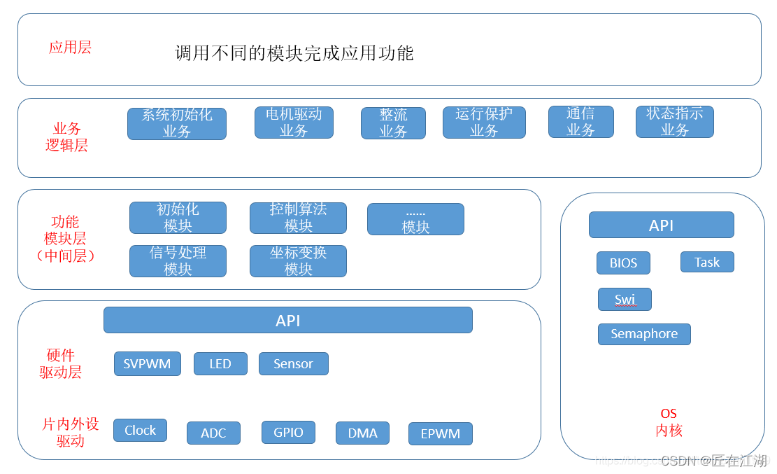 单片机（嵌入式）程序分层架构