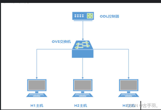 Centos配置sdn题型 Mininet 2 El7