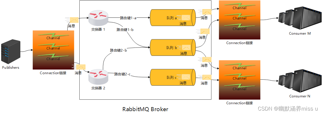 RabbitMQ(基于AMQP的开源消息代理软件)