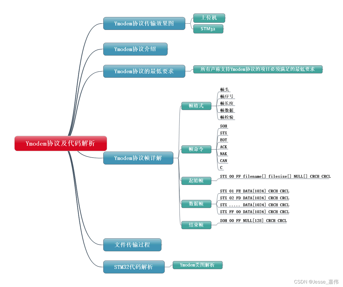 Ymodem 协议及代码解析思维导图