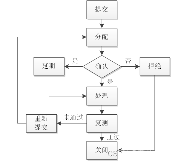 软件测试复习题