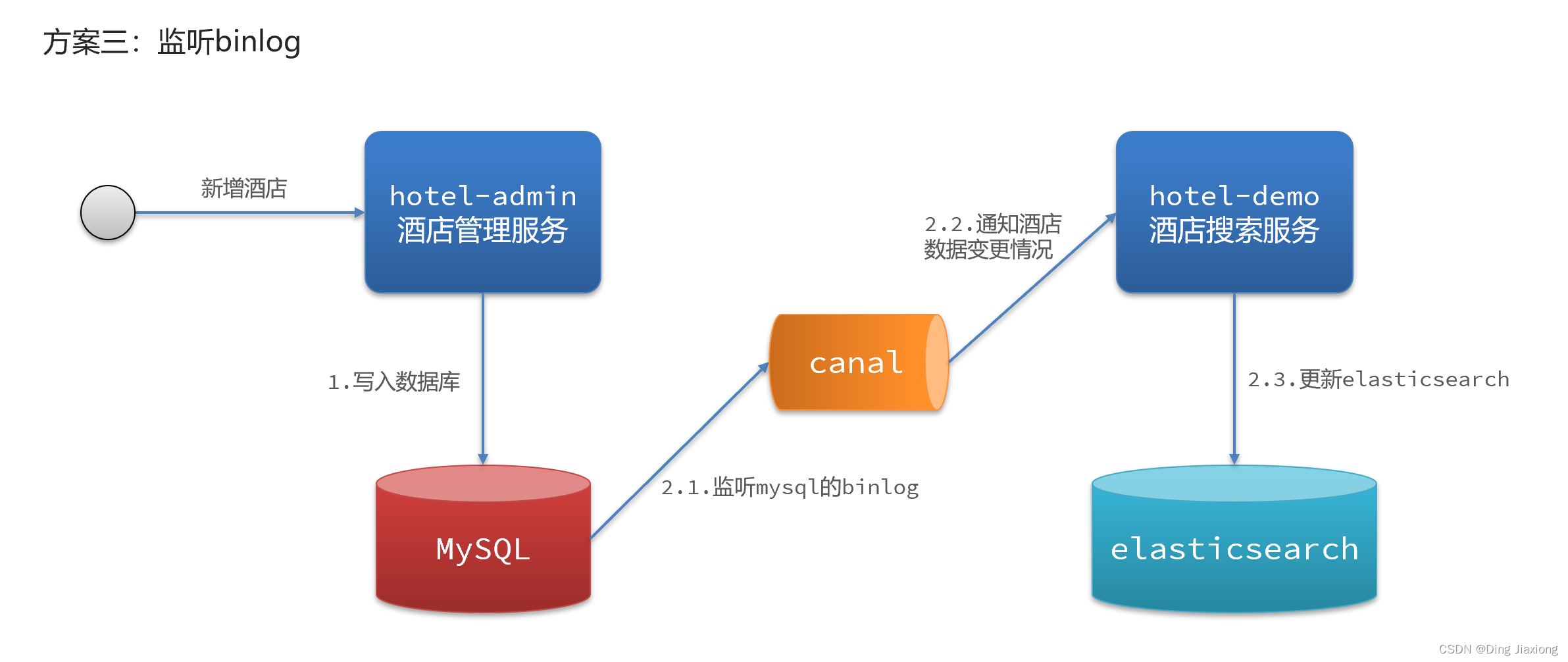 微服务框架 SpringCloud微服务架构 28 数据同步 28.1 同步方案分析