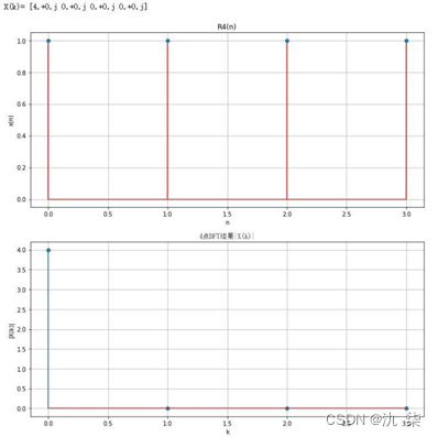 The 4-point DFT result graph of Figure 4-6