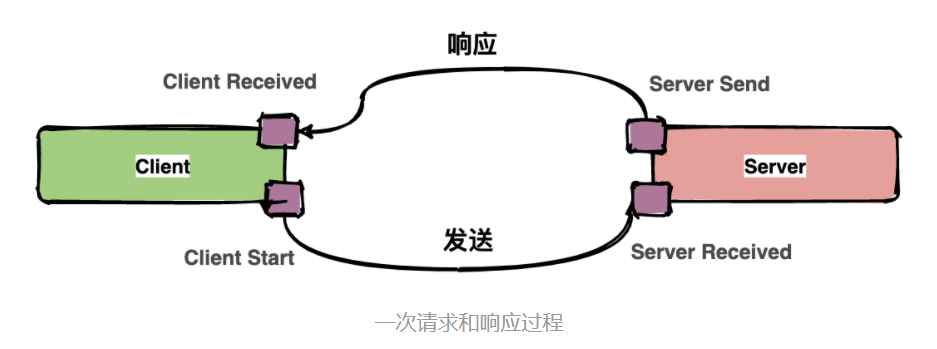 请求与响应