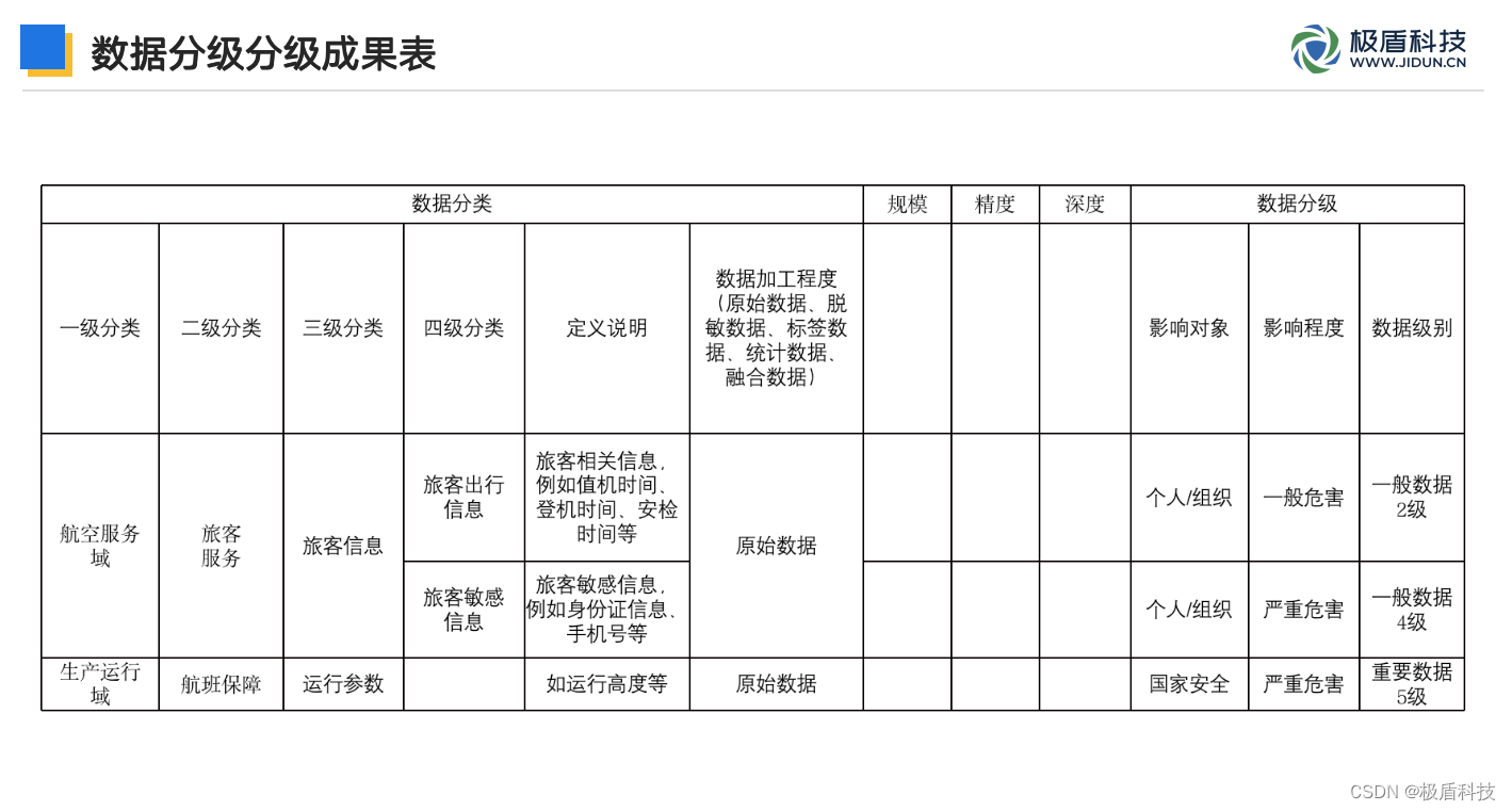 机场数据安全三步走战略|盾见