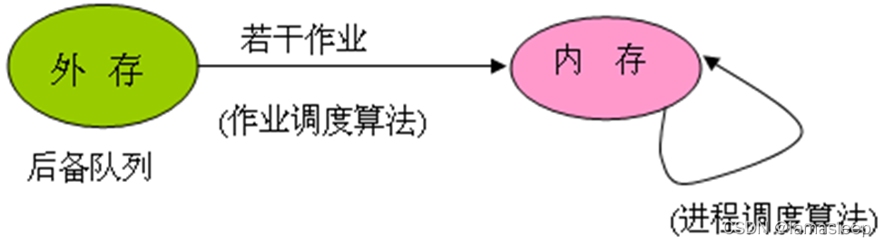 操作系统——处理系统的分类