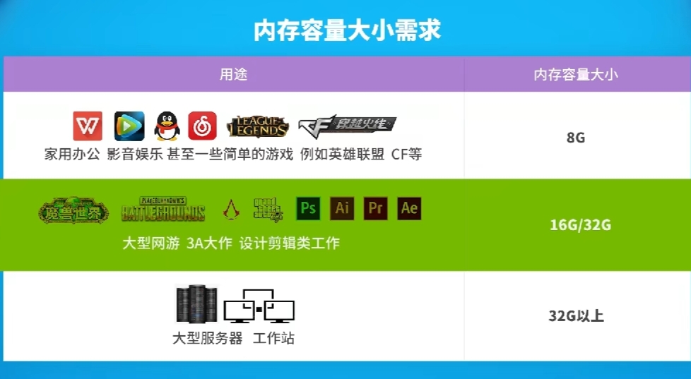 内存容量需求分级