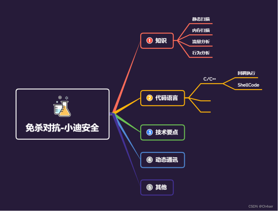 107-免杀对抗-CC++溯源ShellCode上线混淆变异算法回调编译执行