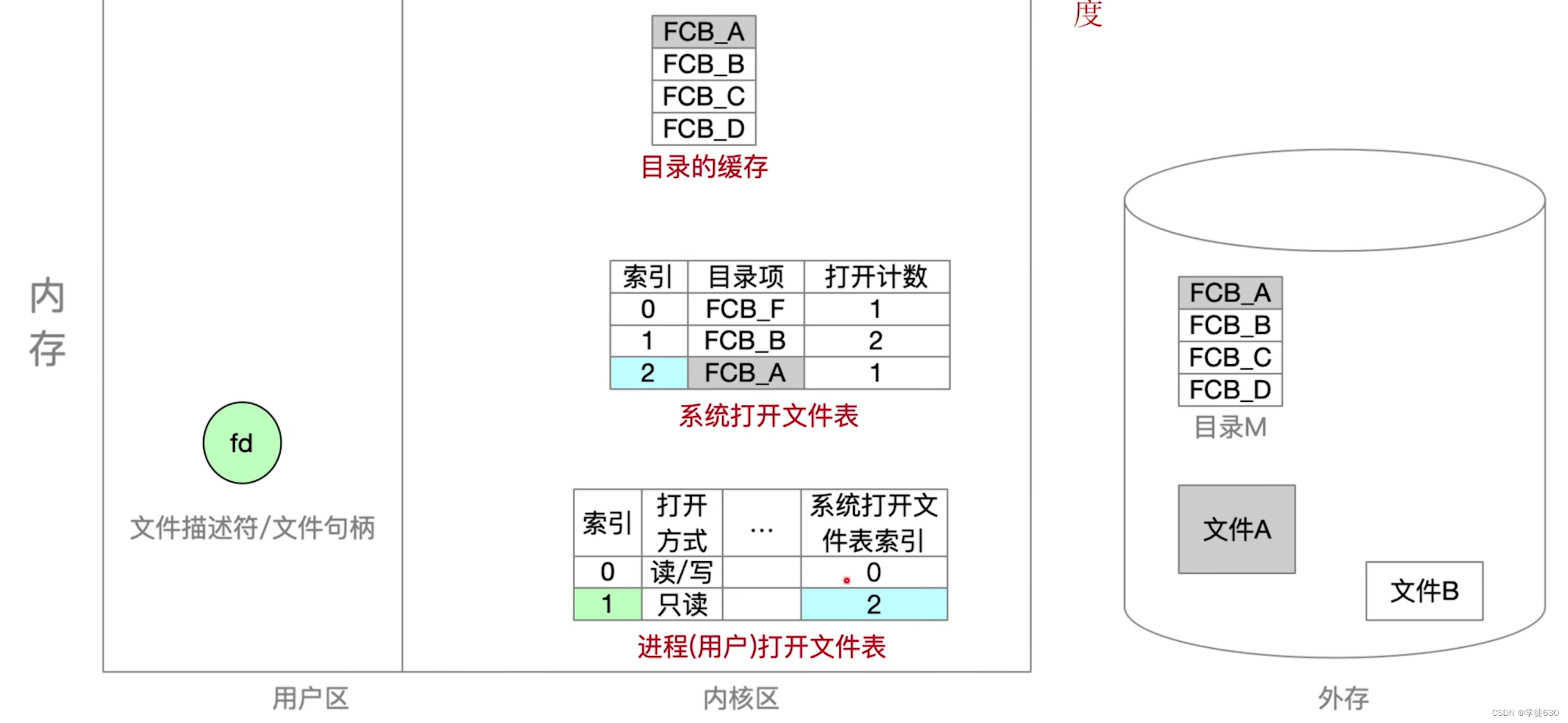 王道计算机考研 操作系统学习笔记 + 完整思维导图篇章四: 文件管理