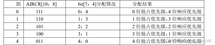 STM32 中断优先级管理（一）