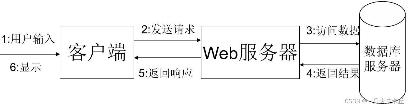 JavaWeb | JavaWeb开发环境相关知识点