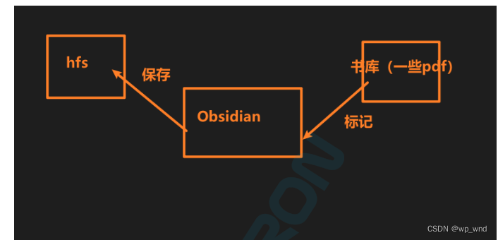 obsidian和bookmaster