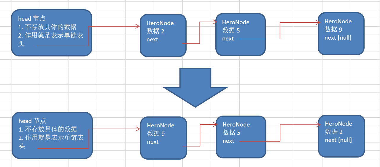 单链表的反转思路分析图解1