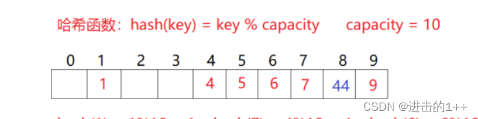 【1++的数据结构】之哈希（一）