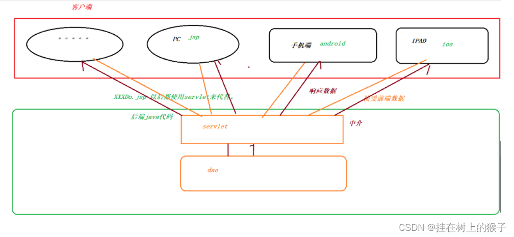 javaweb 重定向和请求转发的区别 jstl标签库和el表达式 servlet控制层