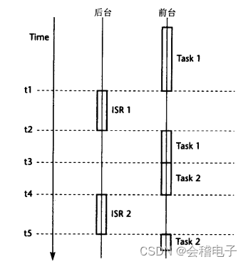 时间触发嵌入式系统：各种系统的概念