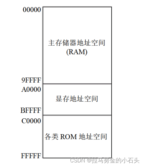 8086PC机内存地址空间分配