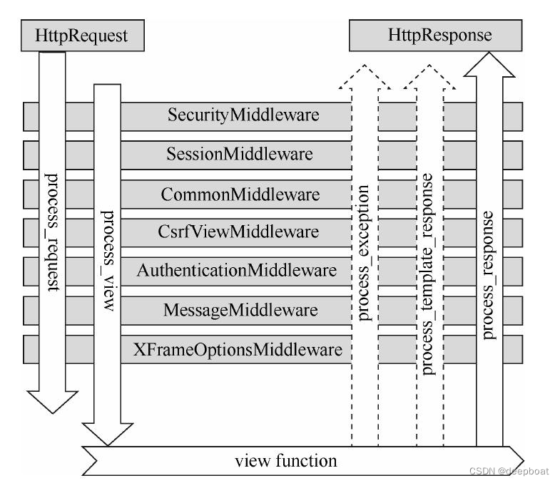 【Python】【进阶篇】10、Django中间件