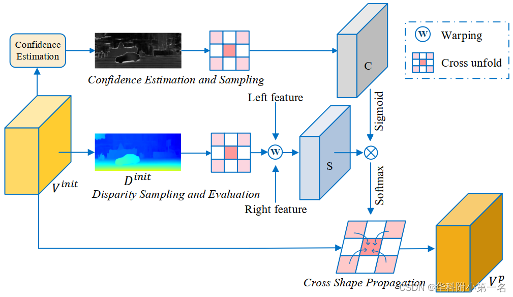 【论文翻译】Accurate and Efficient Stereo Matching via Attention