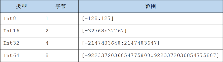 short类型占几个字节在c中_java中short占几个字节_java中short占几个字节