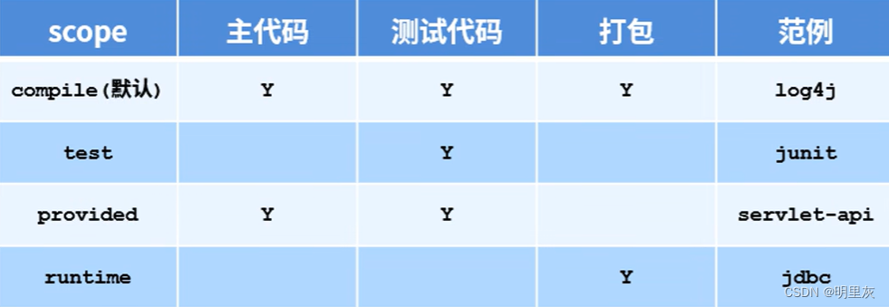 Maven的介绍和使用