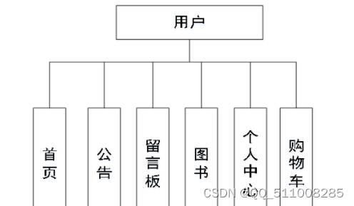 nodejs微信小程序 ＋python＋PHP+图书销售管理系统的设计与实现-网上书店-图书商城-计算机毕业设计