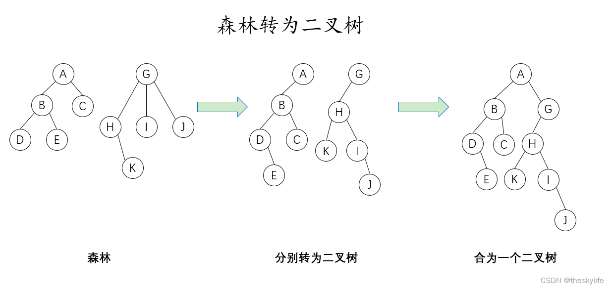 フォレストからバイナリ ツリーへ