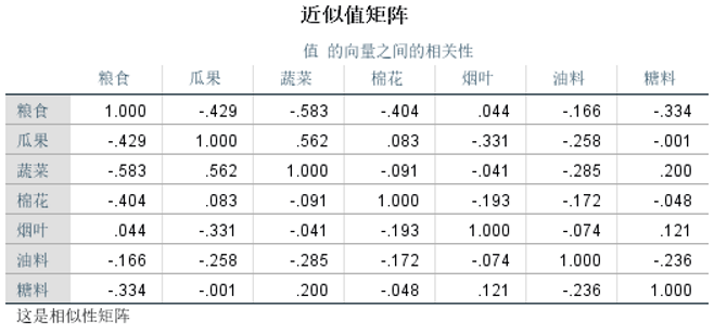 SPSS如何进行相关分析之案例实训？