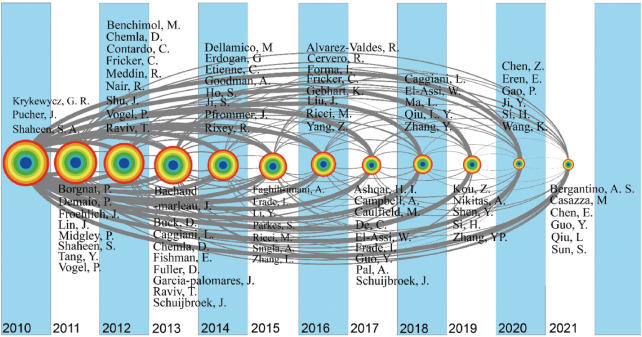 [综]Review of bike-sharing system studies using bibliometrics method