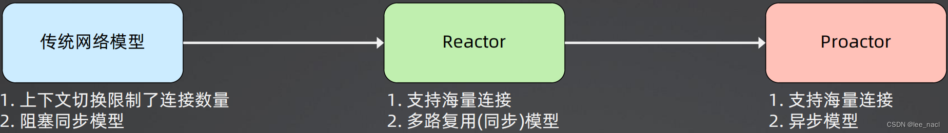 单机高性能网络模型