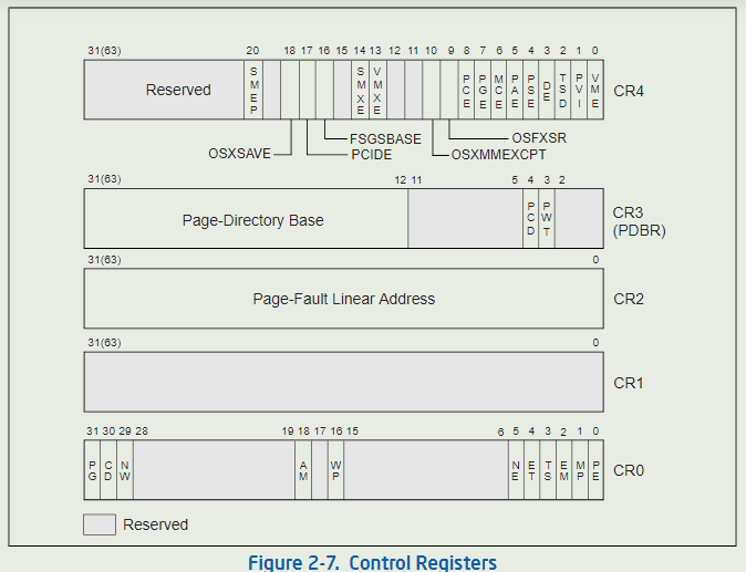 CH2--x86系统架构概览