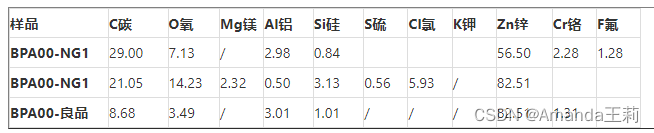 锌合金材料金属表面耐磨涂层测试-EDS能谱元素含量分析