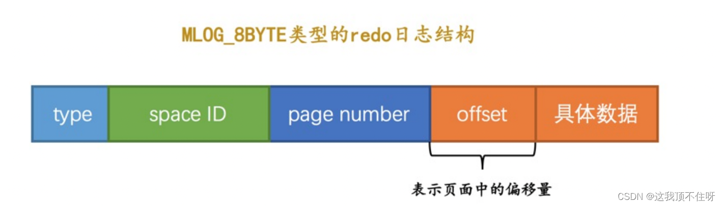 有个页面偏移量