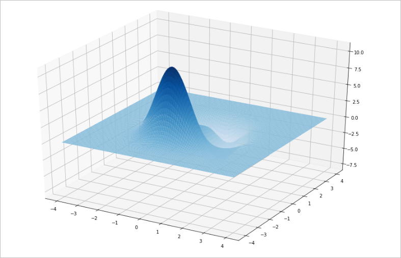 ▲ 图1.1.3 二维函数图像模型
