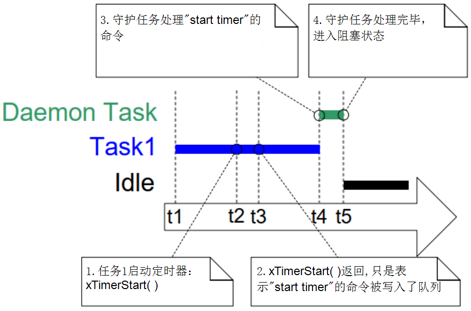 [外链图片转存失败,源站可能有防盗链机制,建议将图片保存下来直接上传(img-OrEU5EKm-1638166526314)(pic/chap10/04_demon_task_priority_lower.png)]