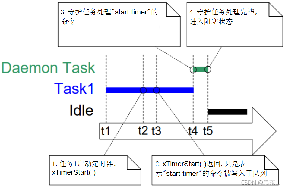 [外链图片转存失败,源站可能有防盗链机制,建议将图片保存下来直接上传(img-OrEU5EKm-1638166526314)(pic/chap10/04_demon_task_priority_lower.png)]