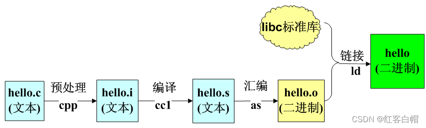 【Linux静态库和动态库】