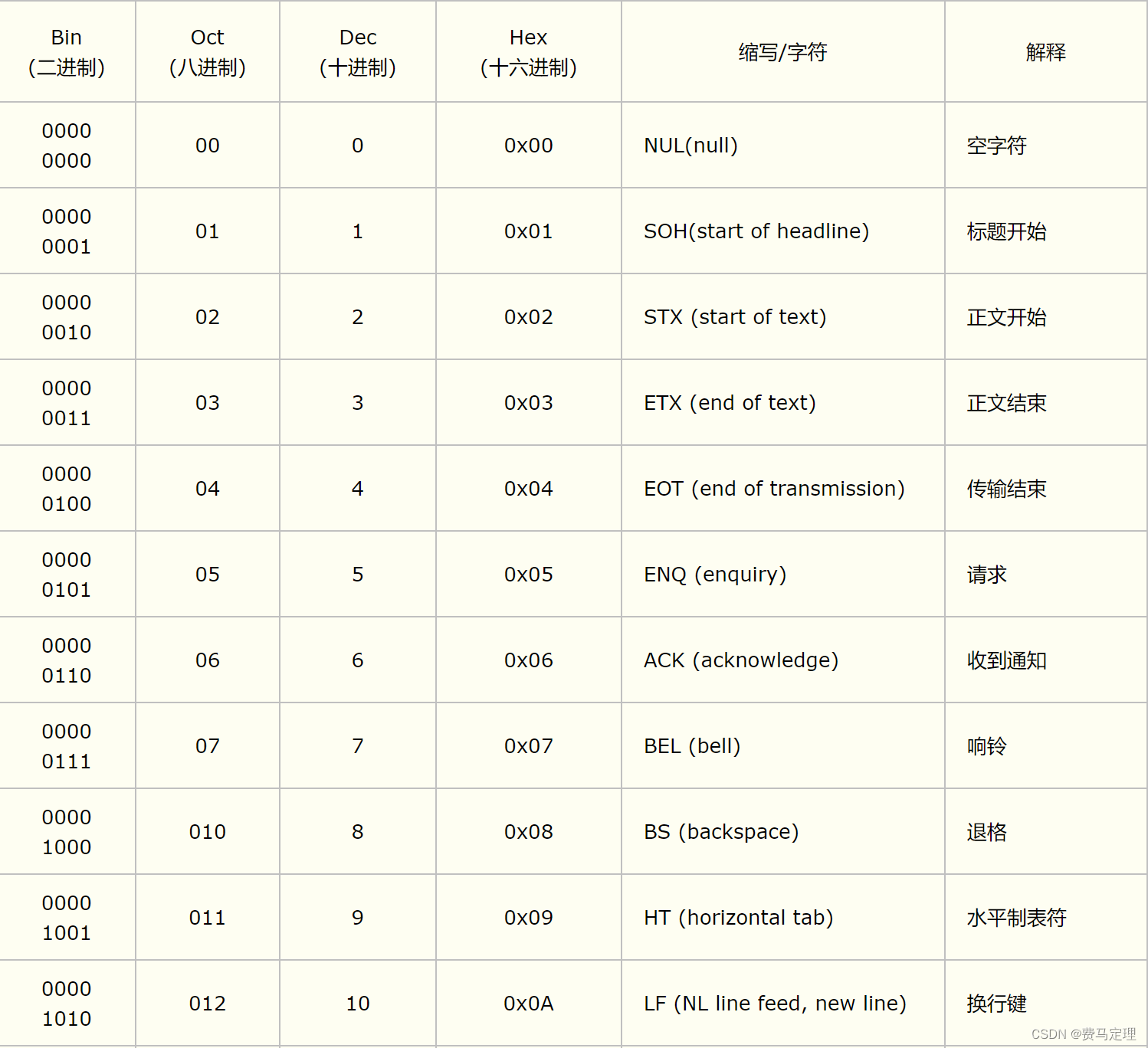 特殊字符ASCii码