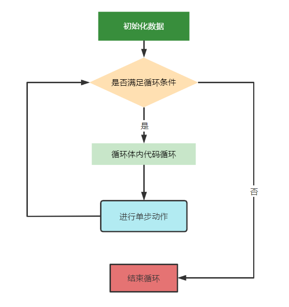 Java:for循环结构及实例_java for-CSDN博客