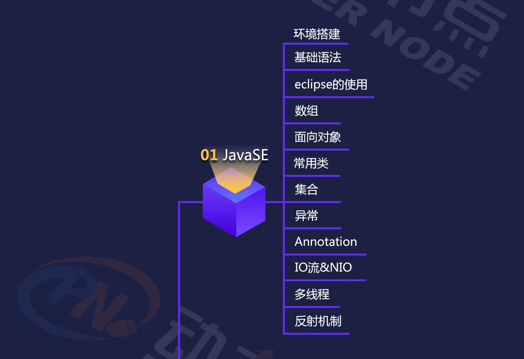 **JavaSE学习路线图**