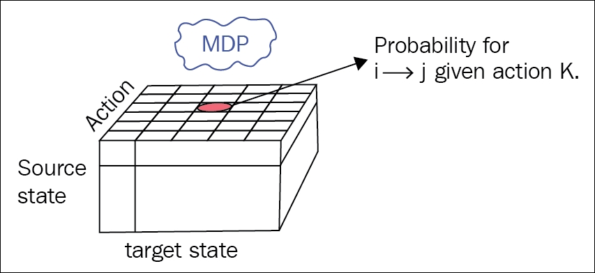 MDP转移矩阵