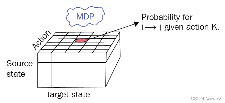 MDP转移矩阵