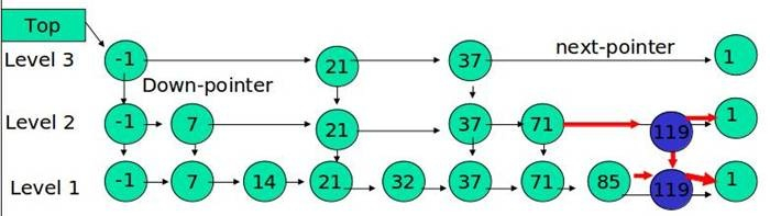 redis中ziplist，skiplist